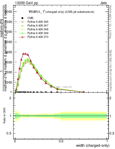 Plot of j.width.c in 13000 GeV pp collisions