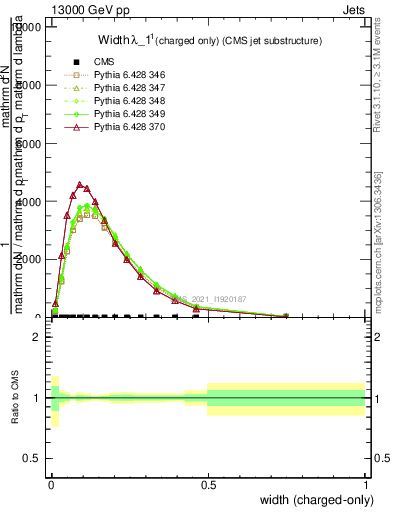 Plot of j.width.c in 13000 GeV pp collisions