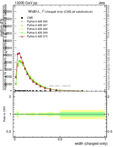 Plot of j.width.c in 13000 GeV pp collisions