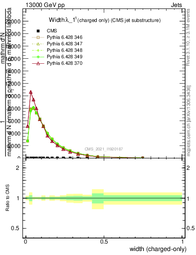 Plot of j.width.c in 13000 GeV pp collisions