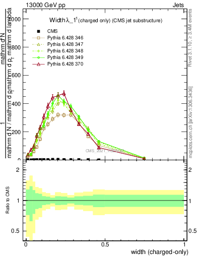 Plot of j.width.c in 13000 GeV pp collisions