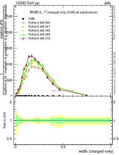 Plot of j.width.c in 13000 GeV pp collisions