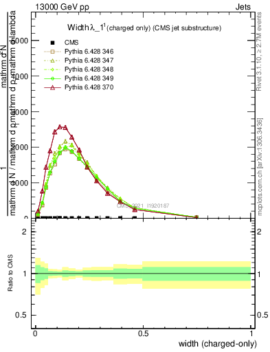 Plot of j.width.c in 13000 GeV pp collisions