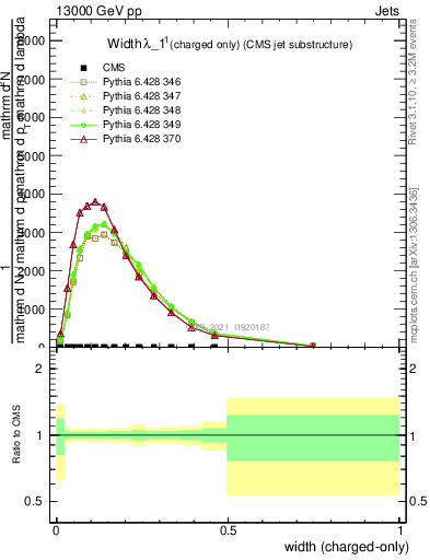 Plot of j.width.c in 13000 GeV pp collisions