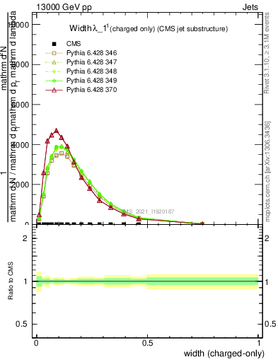 Plot of j.width.c in 13000 GeV pp collisions