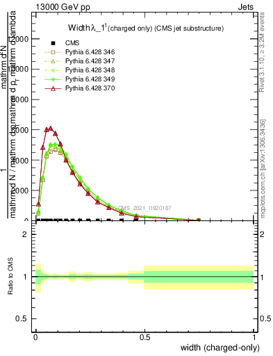 Plot of j.width.c in 13000 GeV pp collisions