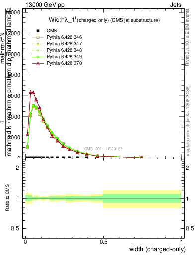 Plot of j.width.c in 13000 GeV pp collisions