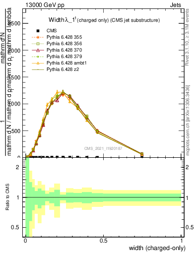 Plot of j.width.c in 13000 GeV pp collisions