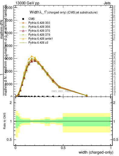 Plot of j.width.c in 13000 GeV pp collisions