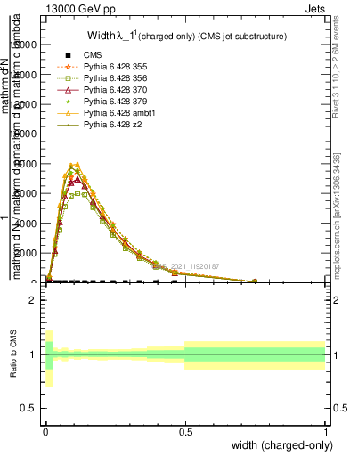 Plot of j.width.c in 13000 GeV pp collisions