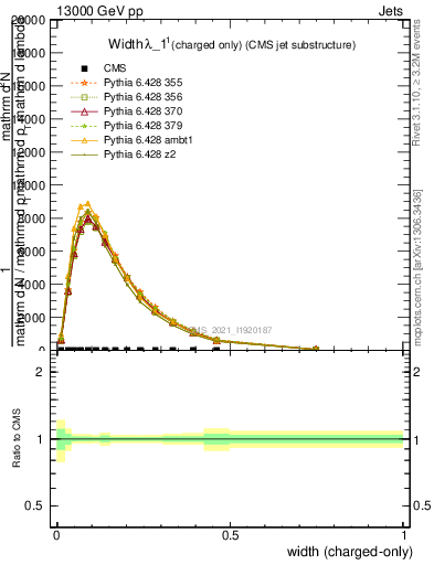 Plot of j.width.c in 13000 GeV pp collisions