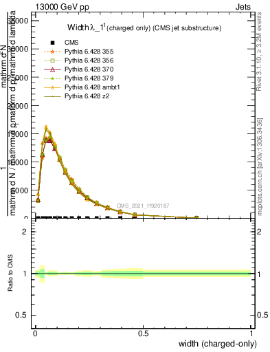 Plot of j.width.c in 13000 GeV pp collisions