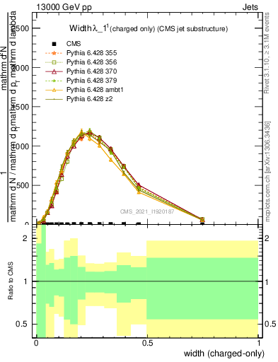 Plot of j.width.c in 13000 GeV pp collisions