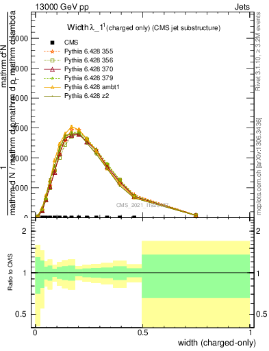 Plot of j.width.c in 13000 GeV pp collisions