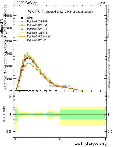 Plot of j.width.c in 13000 GeV pp collisions