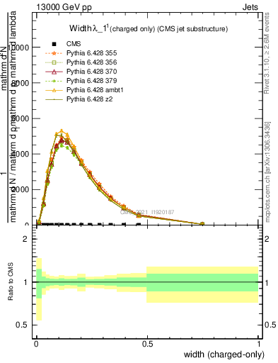 Plot of j.width.c in 13000 GeV pp collisions