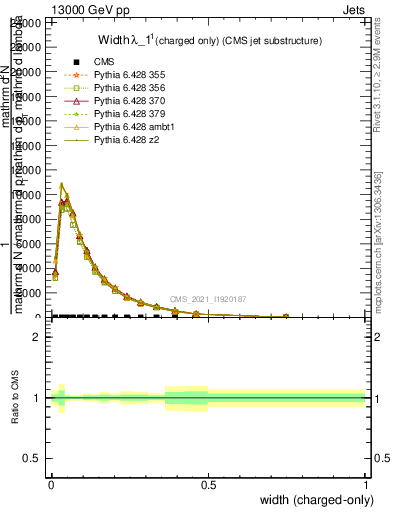 Plot of j.width.c in 13000 GeV pp collisions