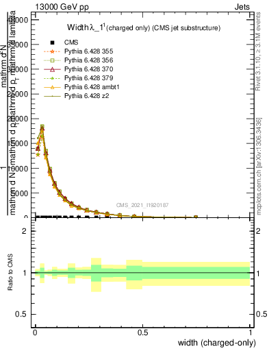 Plot of j.width.c in 13000 GeV pp collisions