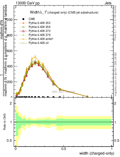 Plot of j.width.c in 13000 GeV pp collisions