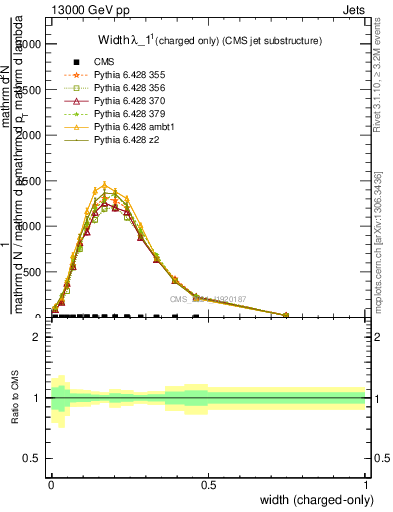 Plot of j.width.c in 13000 GeV pp collisions