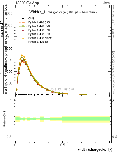 Plot of j.width.c in 13000 GeV pp collisions