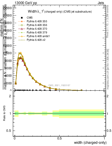 Plot of j.width.c in 13000 GeV pp collisions