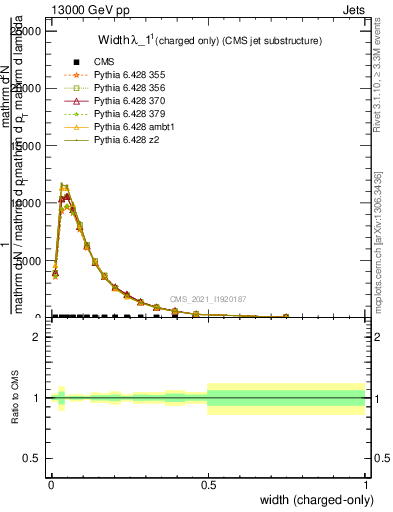 Plot of j.width.c in 13000 GeV pp collisions