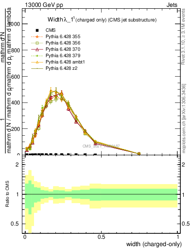 Plot of j.width.c in 13000 GeV pp collisions