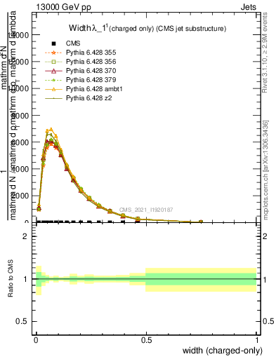 Plot of j.width.c in 13000 GeV pp collisions