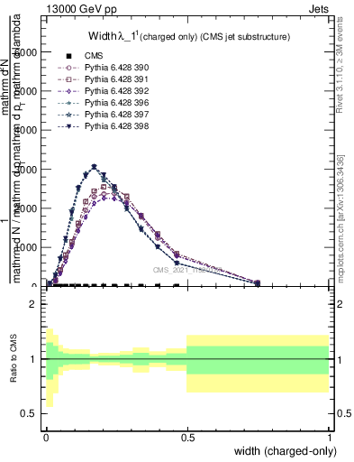 Plot of j.width.c in 13000 GeV pp collisions