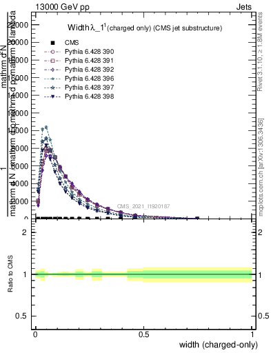 Plot of j.width.c in 13000 GeV pp collisions