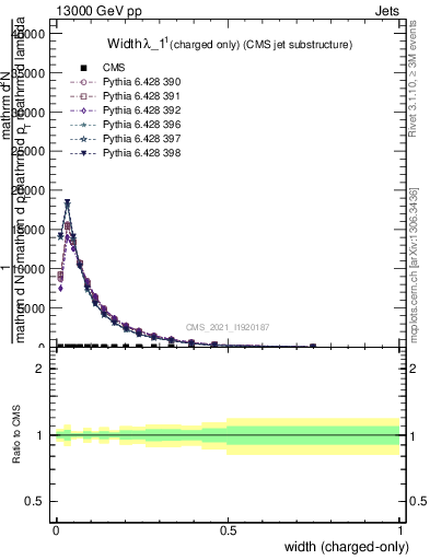 Plot of j.width.c in 13000 GeV pp collisions