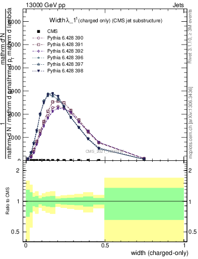 Plot of j.width.c in 13000 GeV pp collisions