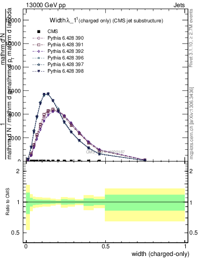 Plot of j.width.c in 13000 GeV pp collisions