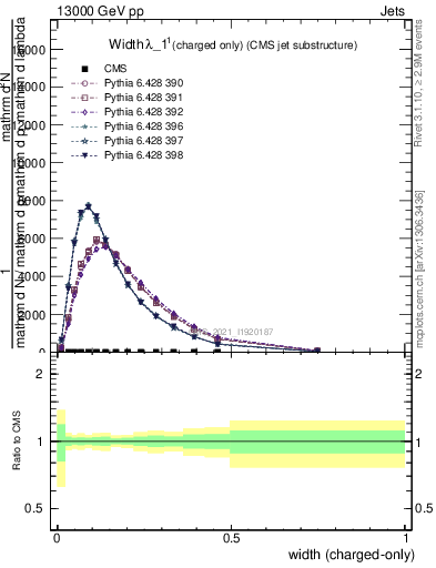 Plot of j.width.c in 13000 GeV pp collisions