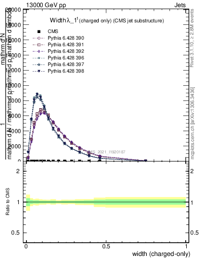 Plot of j.width.c in 13000 GeV pp collisions