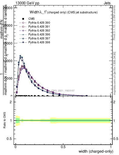 Plot of j.width.c in 13000 GeV pp collisions