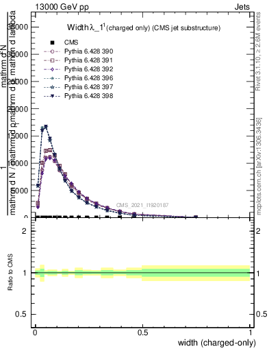 Plot of j.width.c in 13000 GeV pp collisions