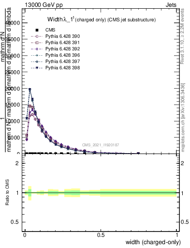 Plot of j.width.c in 13000 GeV pp collisions