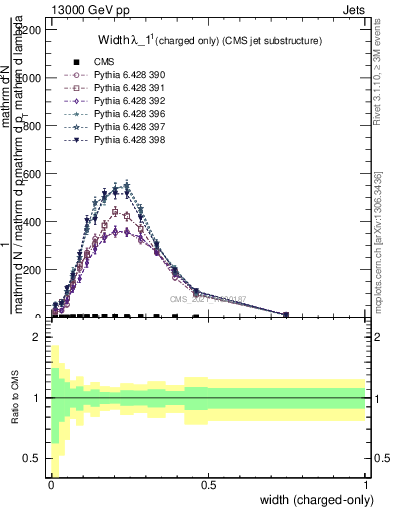 Plot of j.width.c in 13000 GeV pp collisions