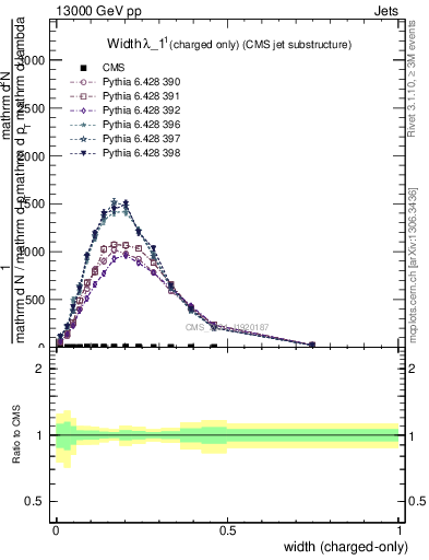 Plot of j.width.c in 13000 GeV pp collisions