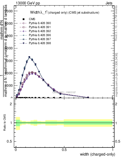 Plot of j.width.c in 13000 GeV pp collisions