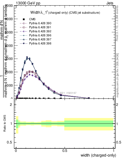 Plot of j.width.c in 13000 GeV pp collisions