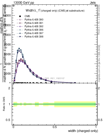 Plot of j.width.c in 13000 GeV pp collisions