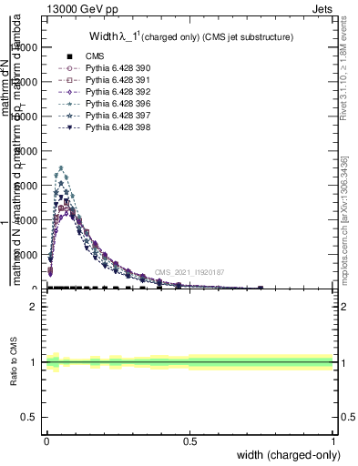 Plot of j.width.c in 13000 GeV pp collisions