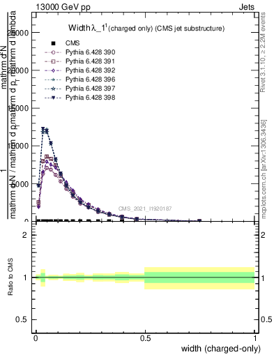 Plot of j.width.c in 13000 GeV pp collisions