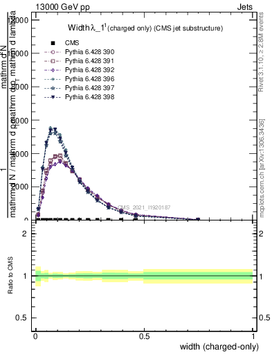 Plot of j.width.c in 13000 GeV pp collisions