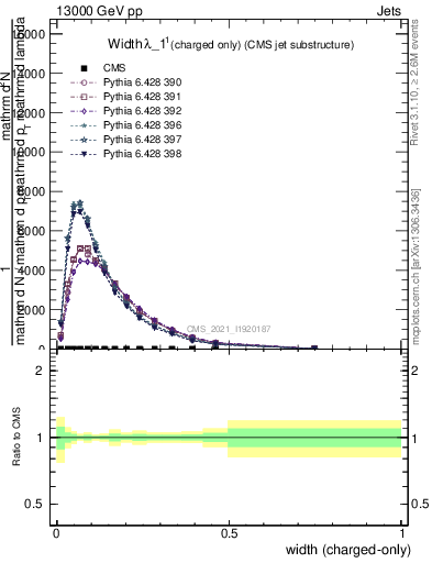 Plot of j.width.c in 13000 GeV pp collisions