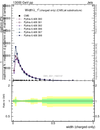 Plot of j.width.c in 13000 GeV pp collisions