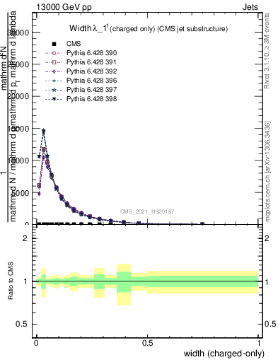 Plot of j.width.c in 13000 GeV pp collisions